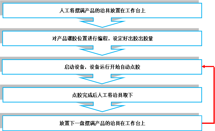 点胶机操作流程